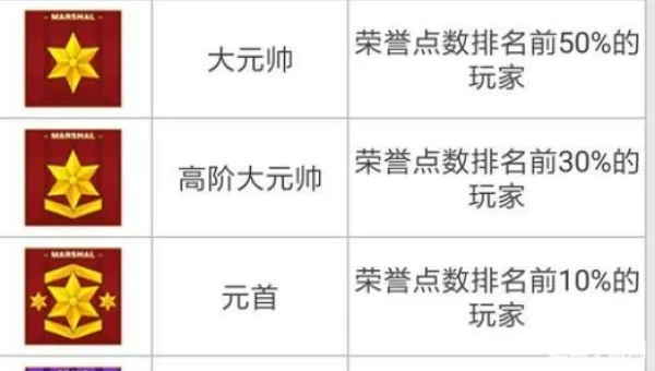 cf等级经验表