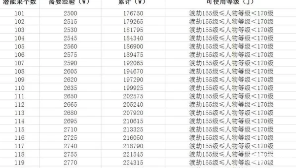 梦幻西游升级经验表