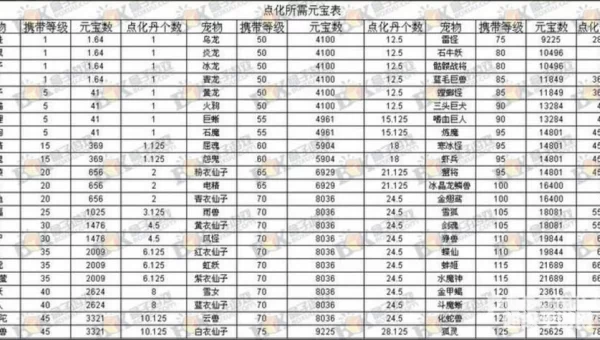 问道宠物羽化
